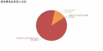 诚迈科技 2018年毛利率下滑,增收不增利