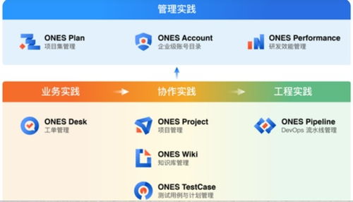 领先国内研发管理赛道,ones完成3亿元b轮系列融资
