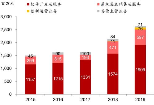 宇信科技 成长性 创新性