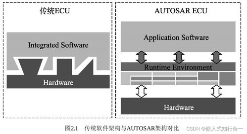 autosar基础概念