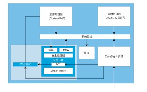 借助qorvo qpg6200简化物联网设备安全设计